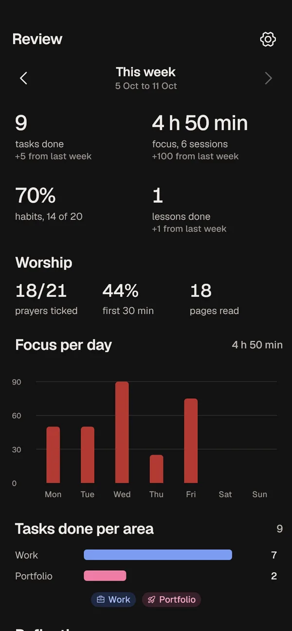 Weekly review: tasks done, focus minutes, habit percentage and this week's worship.